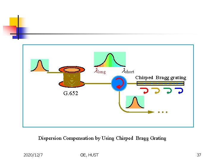 llong lshort Chirped Bragg grating G. 652 • • • Dispersion Compensation by Using