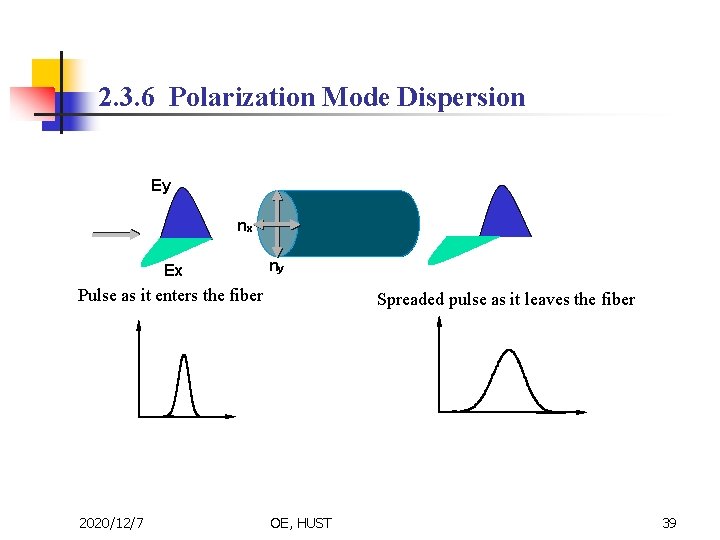 2. 3. 6 Polarization Mode Dispersion Ey nx Ex ny Pulse as it enters