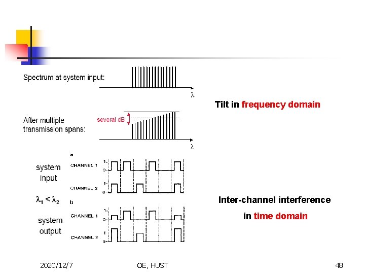 Tilt in frequency domain Inter-channel interference in time domain 2020/12/7 OE, HUST 48 