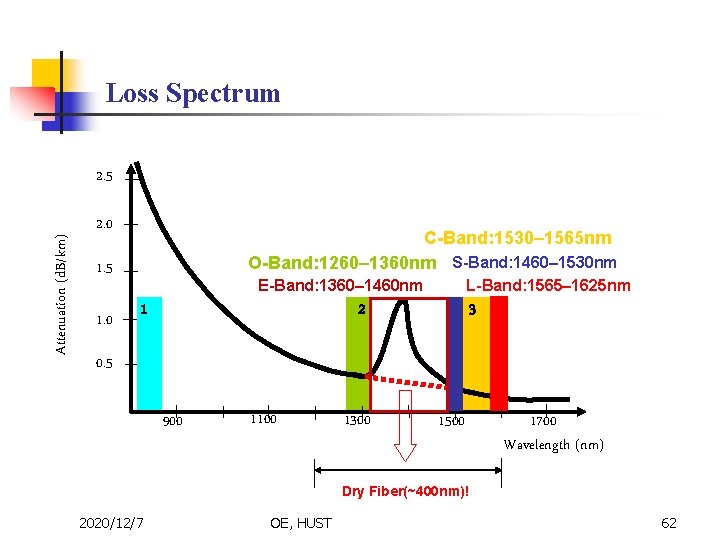 Loss Spectrum Attenuation (d. B/km) 2. 5 2. 0 C-Band: 1530– 1565 nm O-Band: