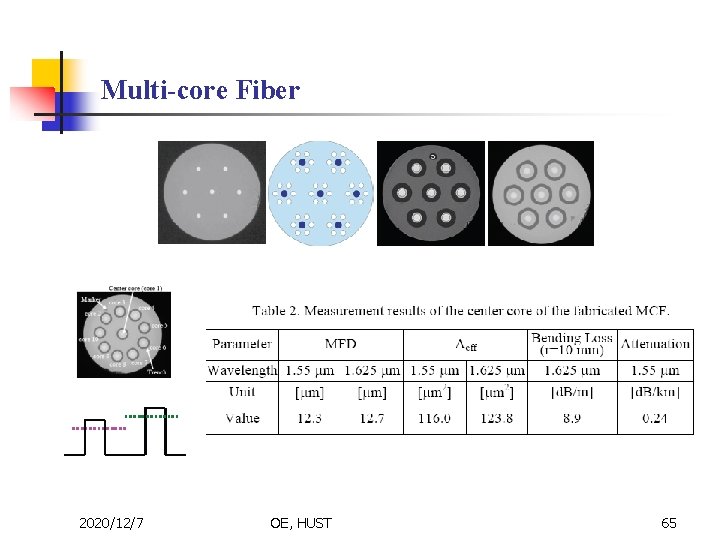 Multi-core Fiber 2020/12/7 OE, HUST 65 