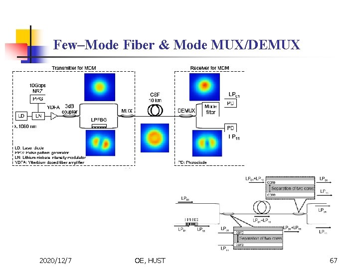 Few–Mode Fiber & Mode MUX/DEMUX 2020/12/7 OE, HUST 67 