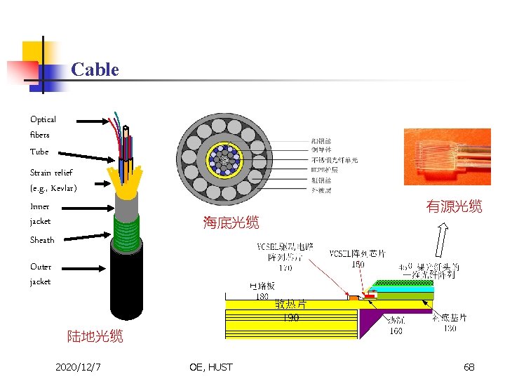 Cable Optical fibers Tube Strain relief (e. g. , Kevlar) Inner jacket Sheath 海底光缆