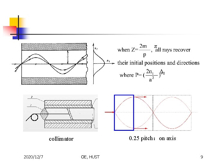 0. 25 pitch：on axis collimator 2020/12/7 OE, HUST 9 