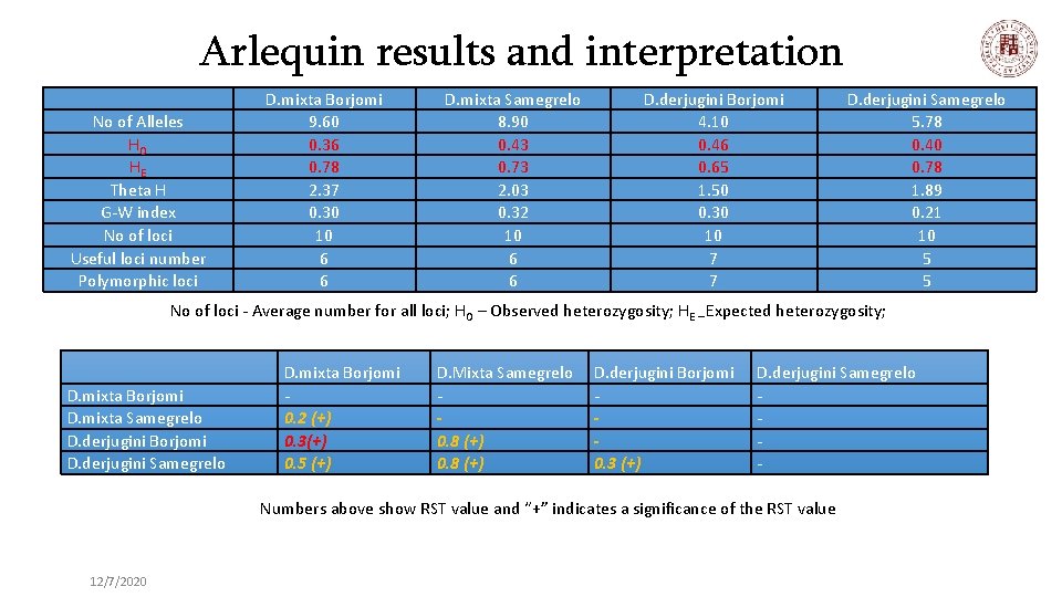 Arlequin results and interpretation No of Alleles HO HE Theta H G-W index No