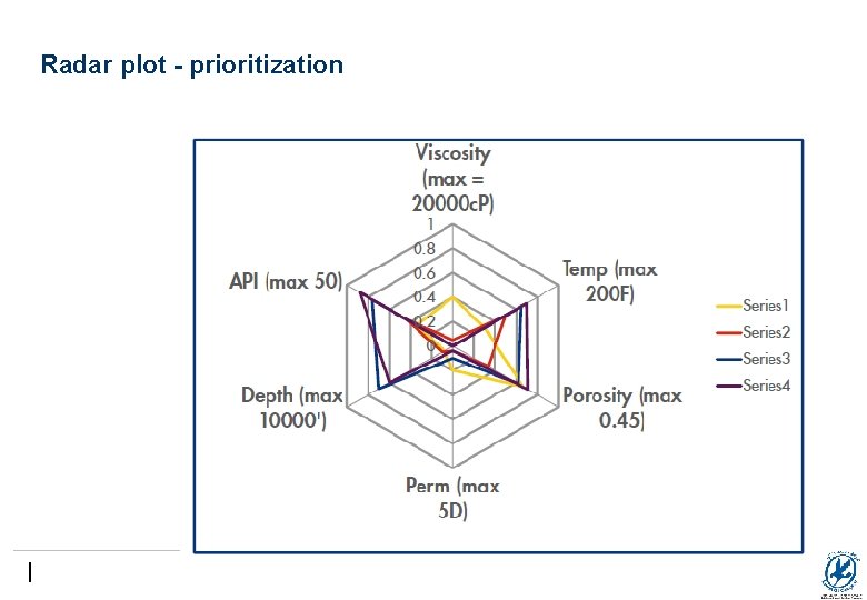 Radar plot - prioritization 