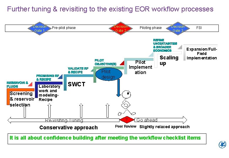Further tuning & revisiting to the existing EOR workflow processes Thanks Decision Gate 1