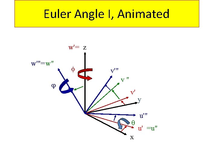 Euler Angle I, Animated w'= z w'"= w" f v'" v" v' x y