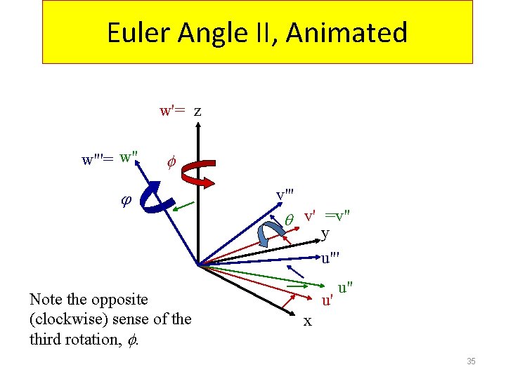 Euler Angle II, Animated w'= z w"'= w" v"' v' =v" y u"' Note