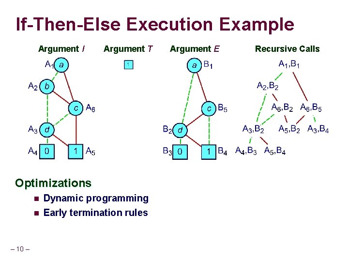 If-Then-Else Execution Example Argument I Argument T Optimizations – 10 – n Dynamic programming