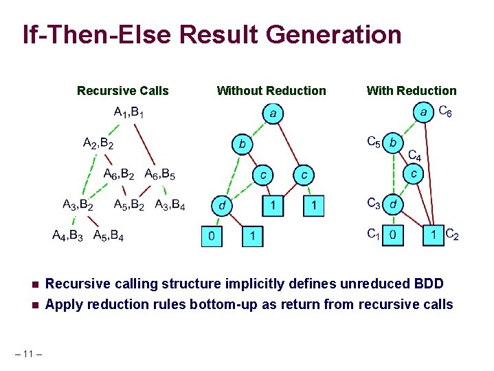 If-Then-Else Result Generation Recursive Calls n n – 11 – Without Reduction With Reduction