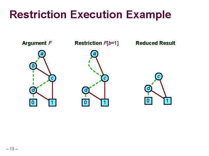 Restriction Execution Example Argument F Restriction F[b=1] a Reduced Result a b c d