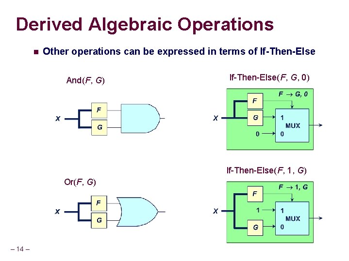 Derived Algebraic Operations n Other operations can be expressed in terms of If-Then-Else And(F,