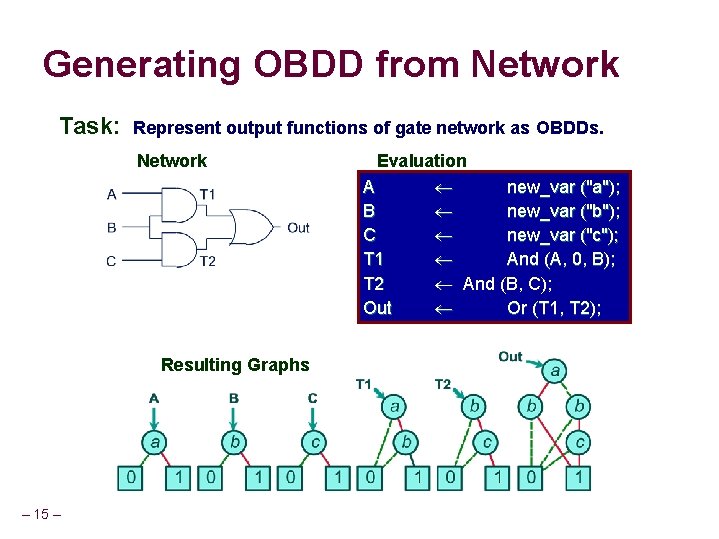 Generating OBDD from Network Task: Represent output functions of gate network as OBDDs. Network