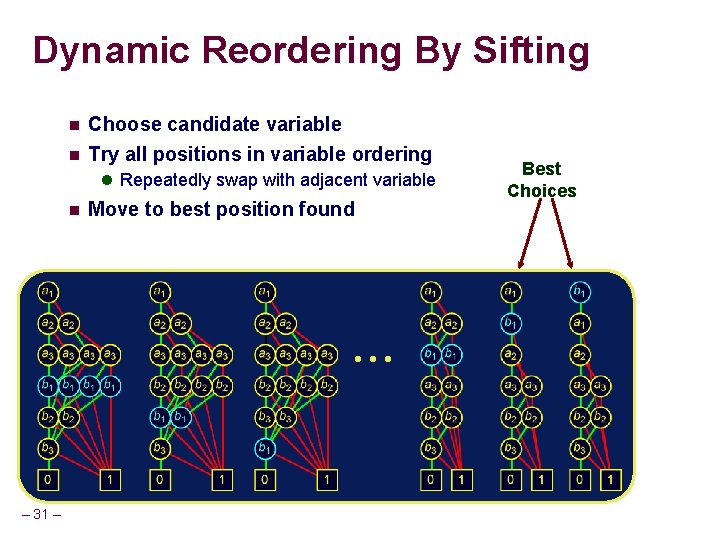 Dynamic Reordering By Sifting n n Choose candidate variable Try all positions in variable
