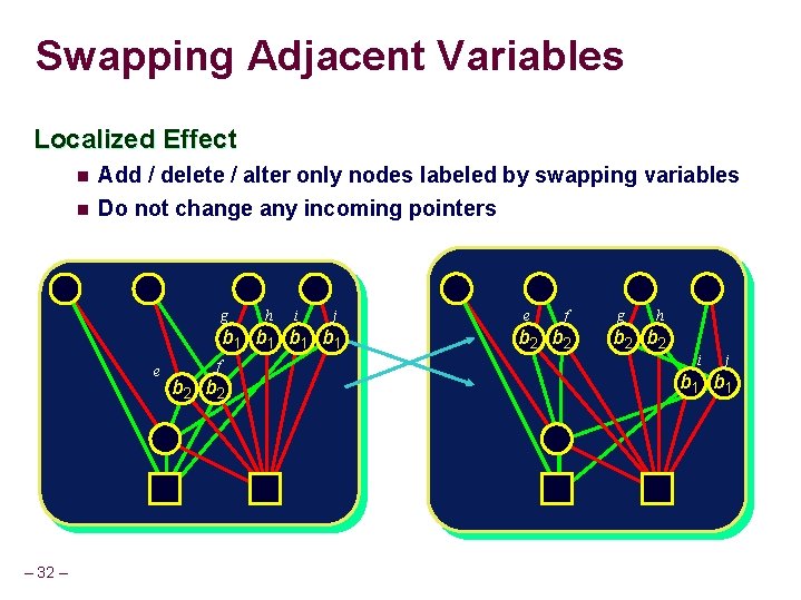 Swapping Adjacent Variables Localized Effect n Add / delete / alter only nodes labeled