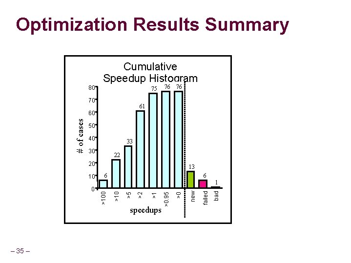 Optimization Results Summary Cumulative Speedup Histogram 80 75 70 76 76 61 50 40