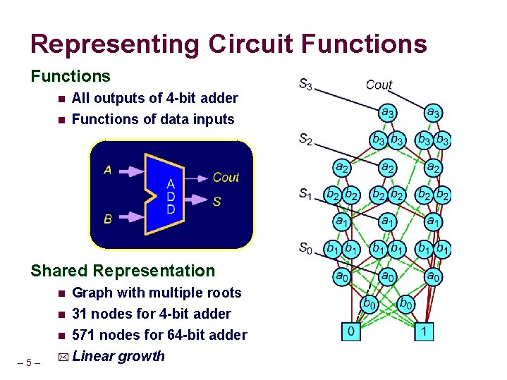 Representing Circuit Functions n All outputs of 4 -bit adder n Functions of data