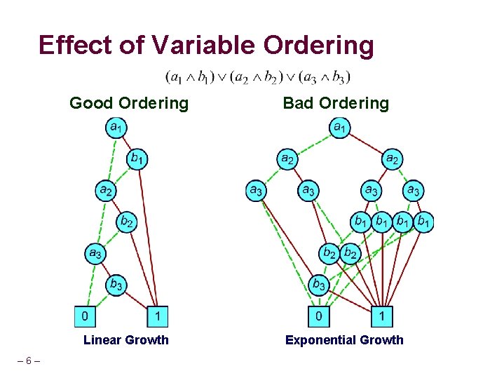 Effect of Variable Ordering Good Ordering Linear Growth – 6 – Bad Ordering Exponential
