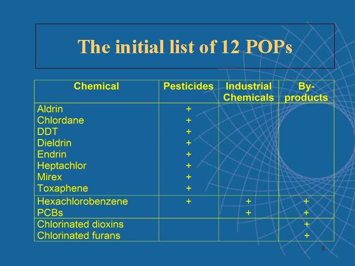 The initial list of 12 POPs 8 The initial list of 12 POPs 8
