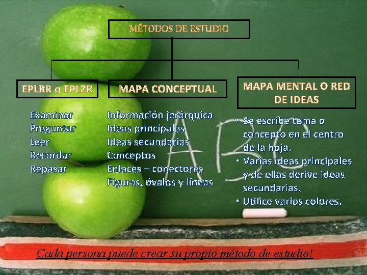 MÉTODOS DE ESTUDIO EPLRR o EPLZR Examinar Preguntar Leer Recordar Repasar MAPA CONCEPTUAL Información