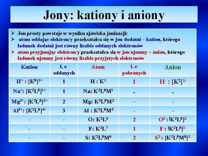 Jony: kationy i aniony Ø Jon prosty powstaje w wyniku zjawiska jonizacji: Ø atom