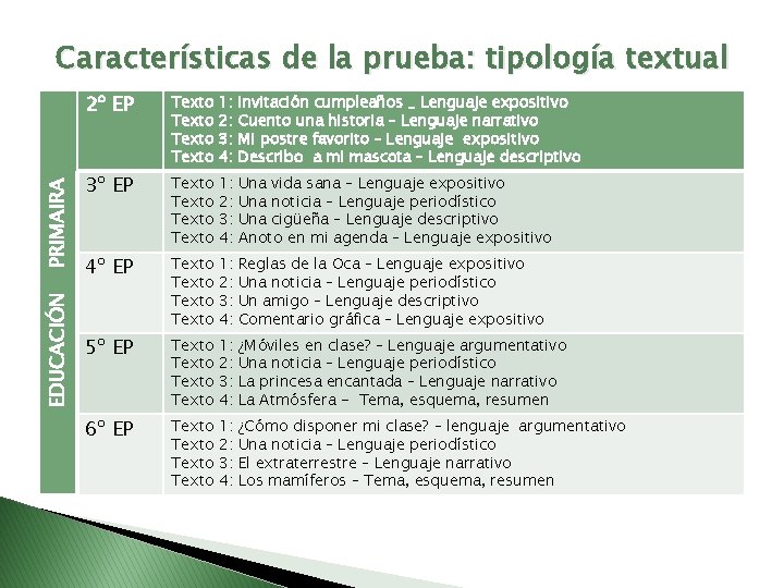 EDUCACIÓN PRIMAIRA Características de la prueba: tipología textual 2º EP Texto 1: 2: 3: