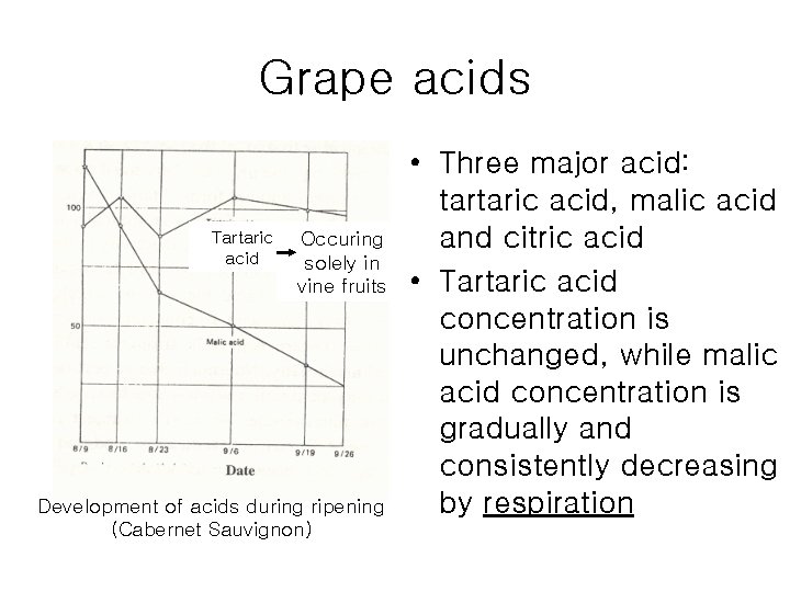 Grape acids Tartaric acid Occuring solely in vine fruits Development of acids during ripening