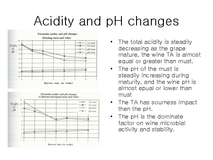 Acidity and p. H changes • The total acidity is steadily decreasing as the
