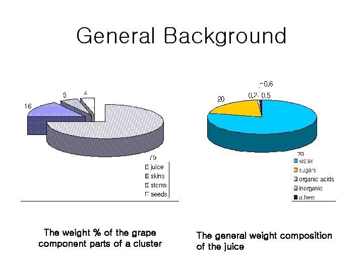 General Background The weight % of the grape component parts of a cluster The