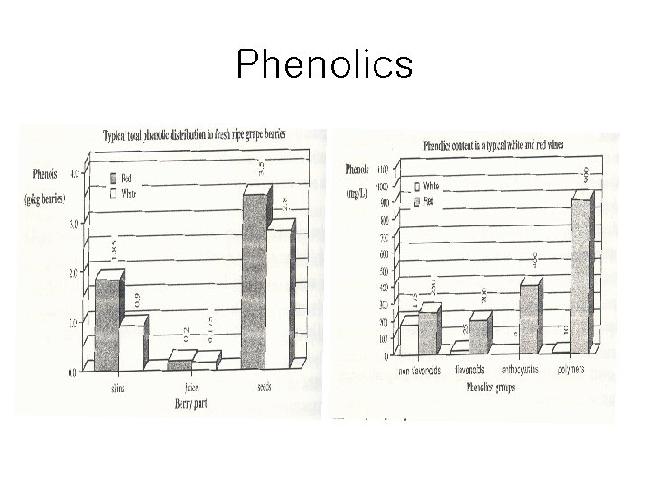 Phenolics 