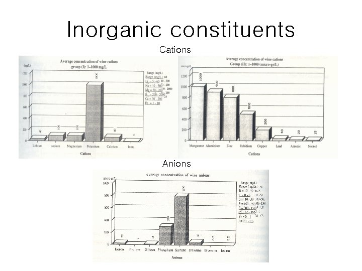 Inorganic constituents Cations Anions 