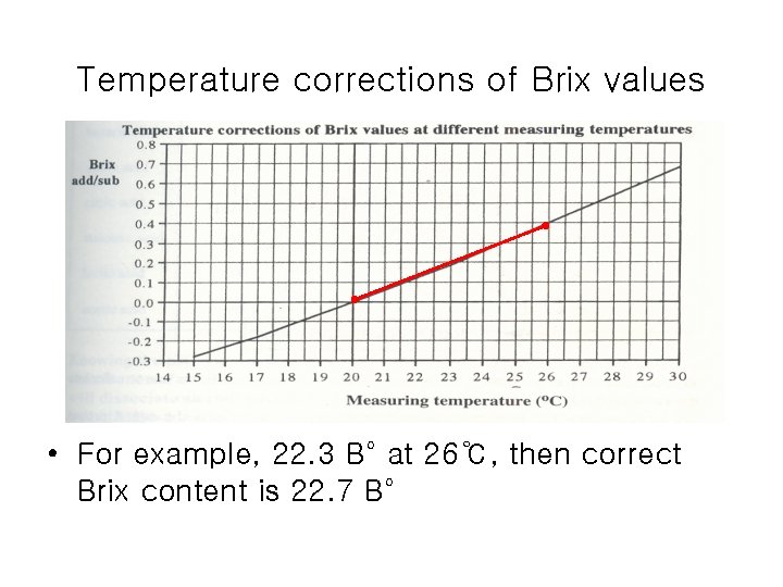 Temperature corrections of Brix values • For example, 22. 3 B° at 26℃, then