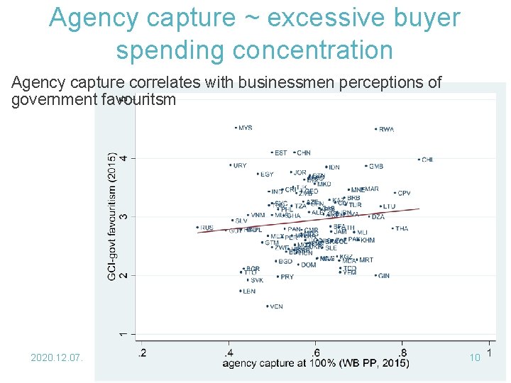 Agency capture ~ excessive buyer spending concentration Agency capture correlates with businessmen perceptions of