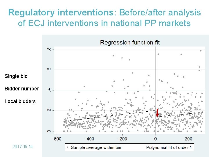 Regulatory interventions: Before/after analysis of ECJ interventions in national PP markets Single bid Bidder