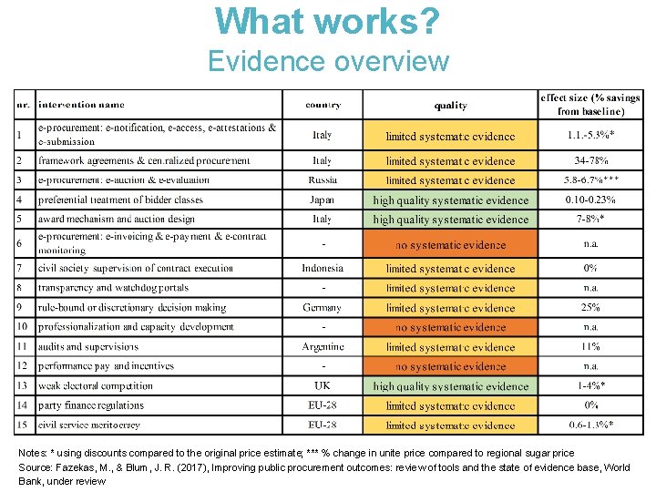 What works? Evidence overview Notes: * using discounts compared to the original price estimate;