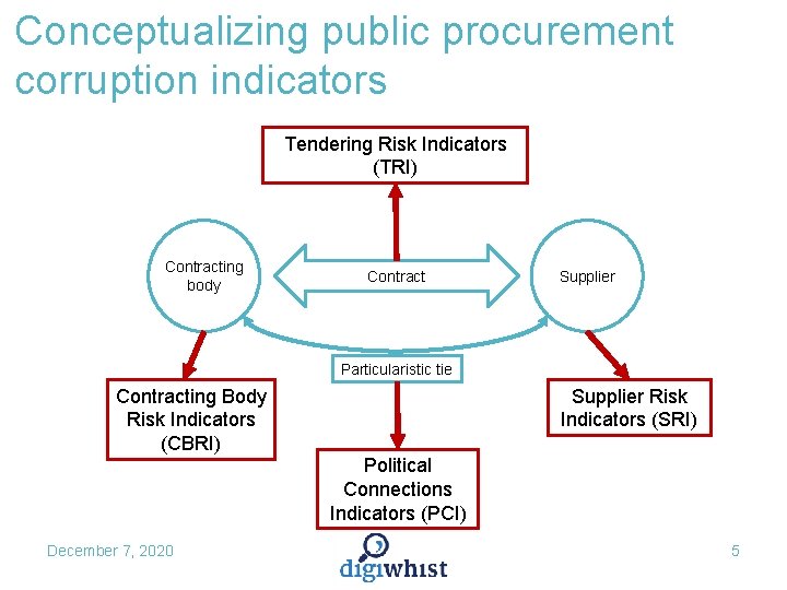 Conceptualizing public procurement corruption indicators Tendering Risk Indicators (TRI) Contracting body Contract Supplier Particularistic