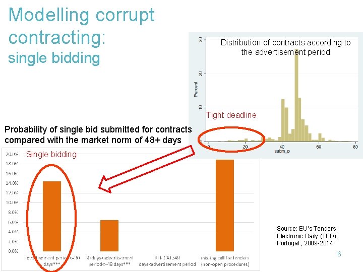 Modelling corrupt contracting: single bidding Distribution of contracts according to the advertisement period Tight
