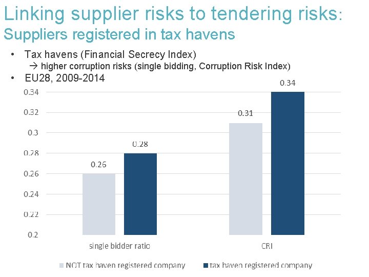 Linking supplier risks to tendering risks: Suppliers registered in tax havens • Tax havens