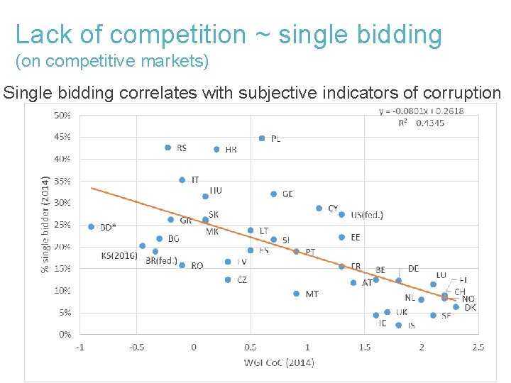 Lack of competition ~ single bidding (on competitive markets) Single bidding correlates with subjective