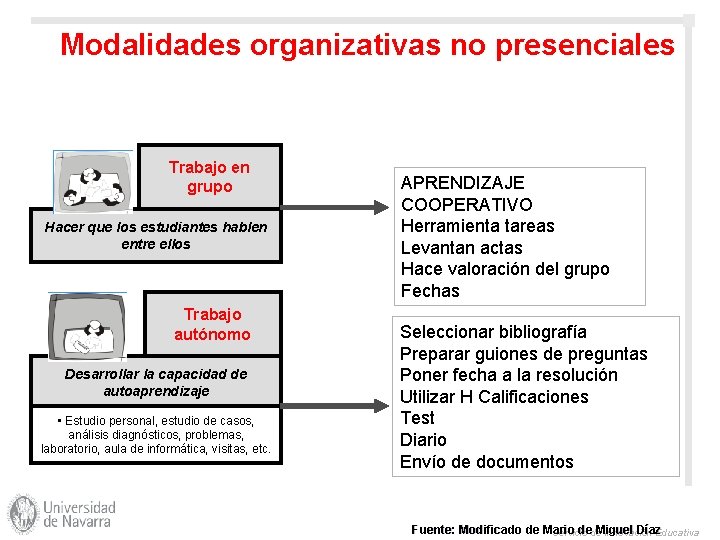 Modalidades organizativas no presenciales Trabajo en grupo Hacer que los estudiantes hablen entre ellos