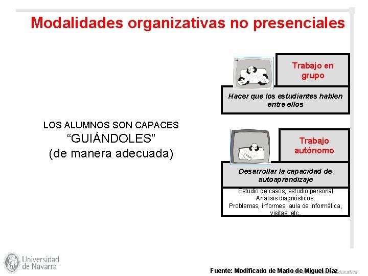 Modalidades organizativas no presenciales Trabajo en grupo Hacer que los estudiantes hablen entre ellos