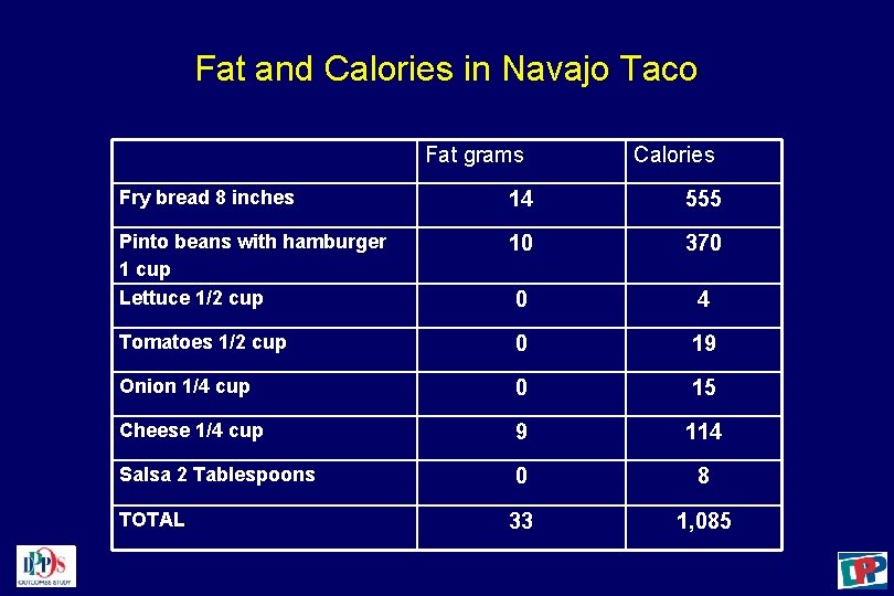Fat and Calories in Navajo Taco Fat grams Calories Fry bread 8 inches 14