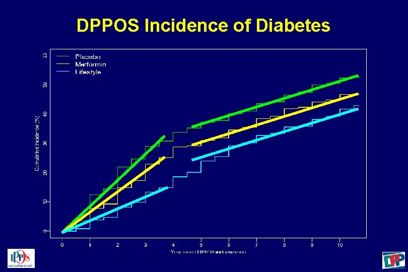 DPPOS Incidence of Diabetes 
