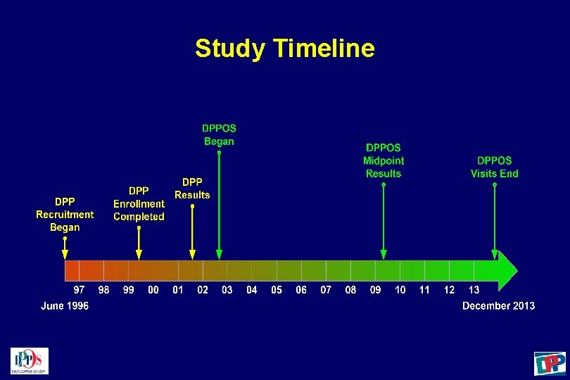 Study Timeline 