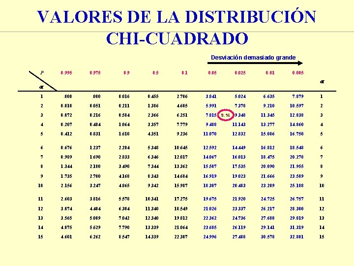 VALORES DE LA DISTRIBUCIÓN CHI-CUADRADO Desviación demasiado grande P 0. 995 0. 975 0.