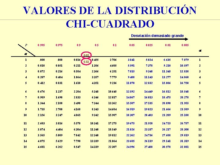 VALORES DE LA DISTRIBUCIÓN CHI-CUADRADO Desviación demasiado grande P 0. 995 0. 975 0.