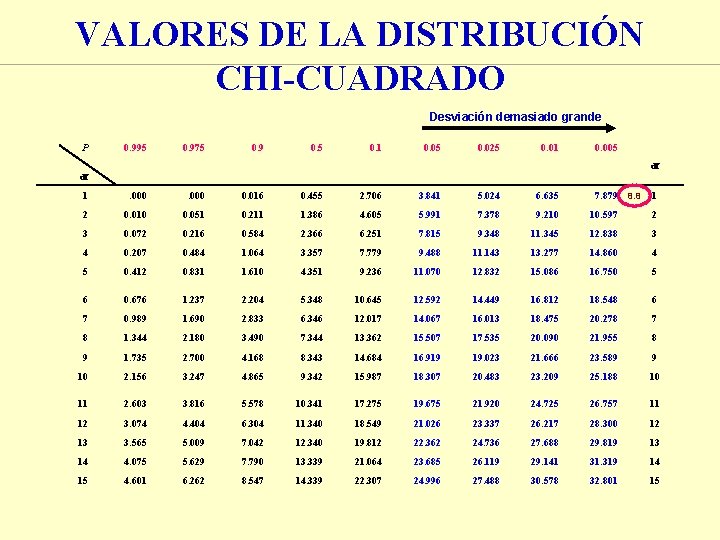 VALORES DE LA DISTRIBUCIÓN CHI-CUADRADO Desviación demasiado grande P 0. 995 0. 975 0.