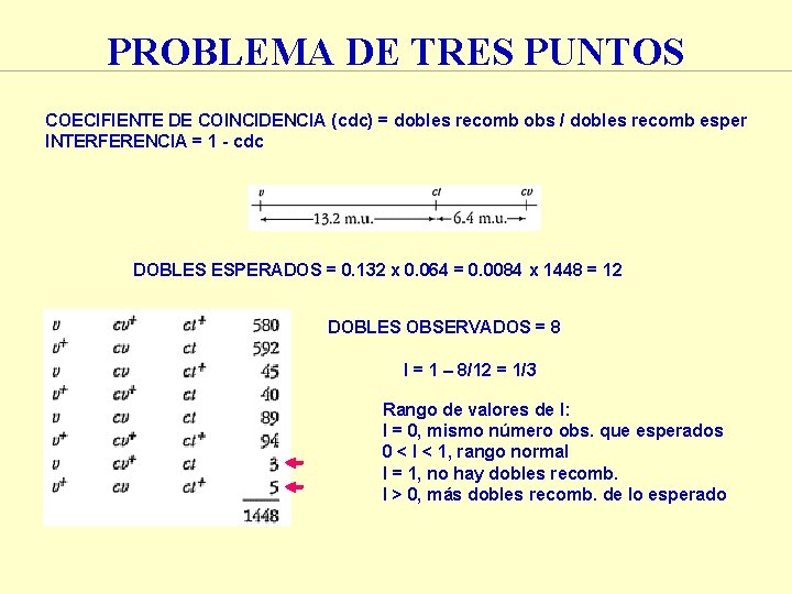 PROBLEMA DE TRES PUNTOS COECIFIENTE DE COINCIDENCIA (cdc) = dobles recomb obs / dobles