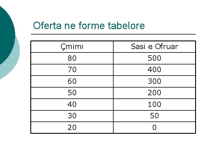 Oferta ne forme tabelore Çmimi Sasi e Ofruar 80 500 70 400 60 300